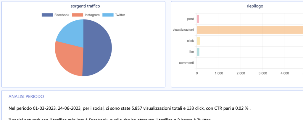 tool gestione dei social statistiche pubblicazione